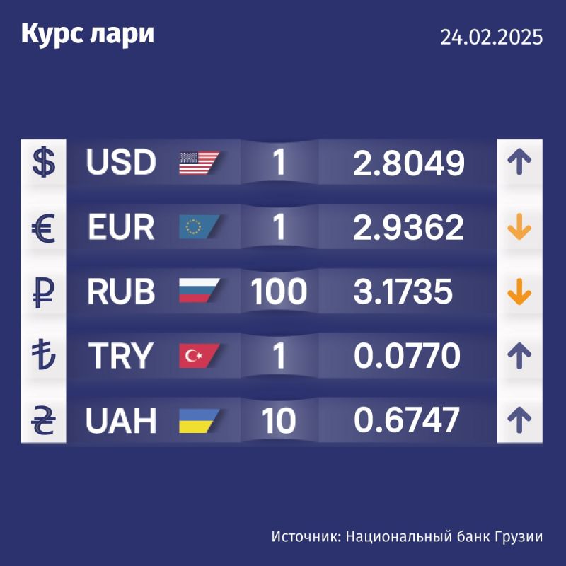 Курс валют Нацбанка Грузии на 24 февраля