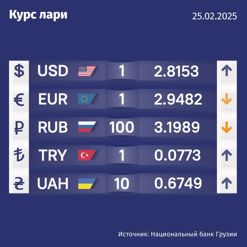 Курс валют Нацбанка Грузии на 25 февраля