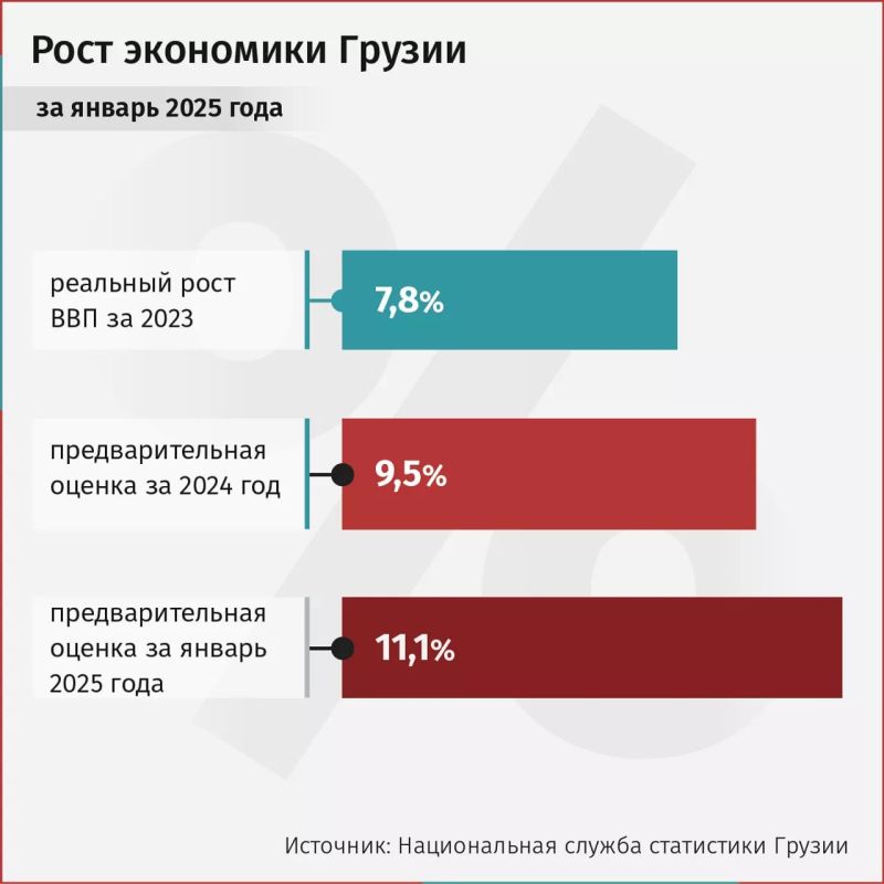 Рост экономики Грузии в январе 2025 года по сравнению с прошлым годом составил 11,1%, сообщает "Сакстат"