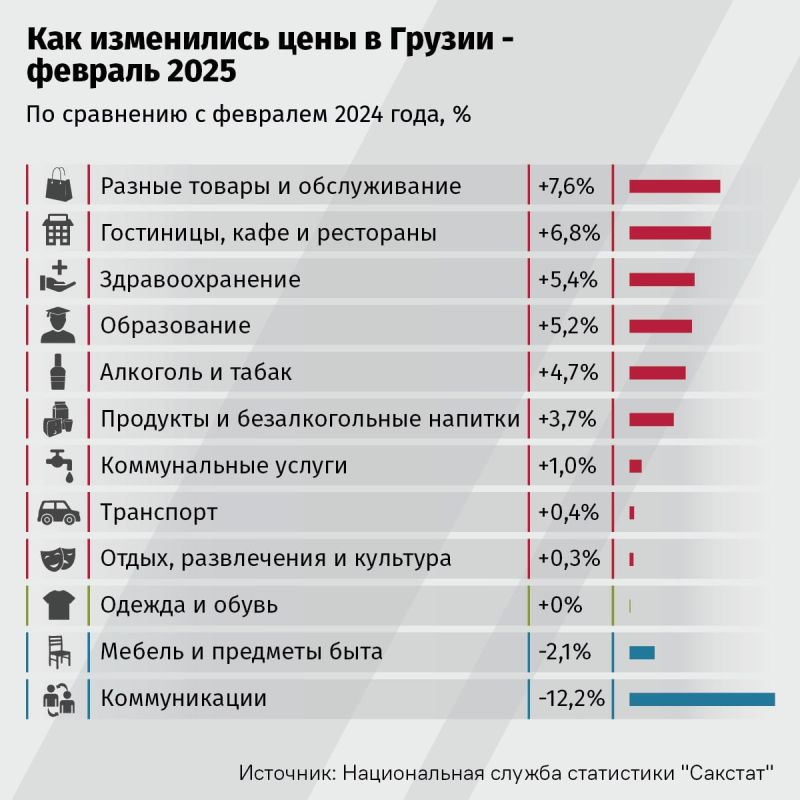 Годовой уровень инфляции в Грузии в феврале вырос до 2,4%