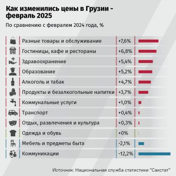 Годовой уровень инфляции в Грузии в феврале вырос до 2,4%