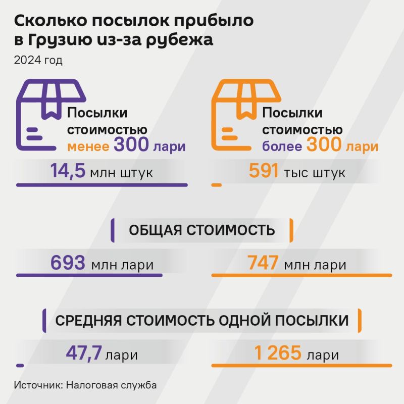 Грузия получила рекордное количество посылок в 2024 году