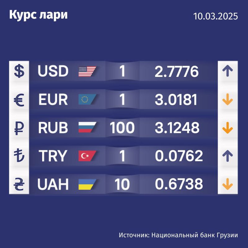 Курс валют Нацбанка Грузии на 10 марта