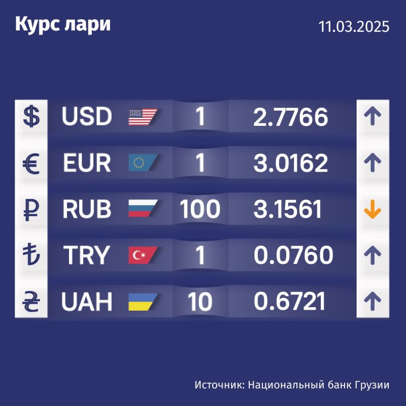 Курс валют Нацбанка Грузии на 11 марта