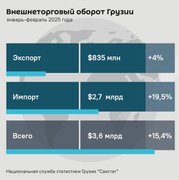 Внешнеторговый оборот Грузии продолжает расти