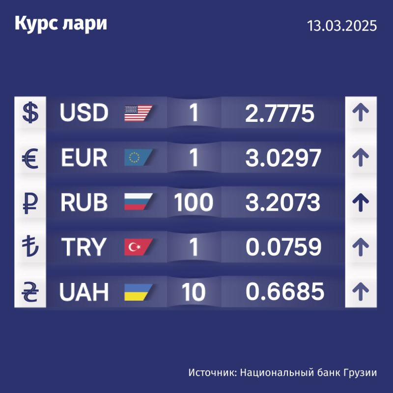 Курс валют Нацбанка Грузии на 12 марта