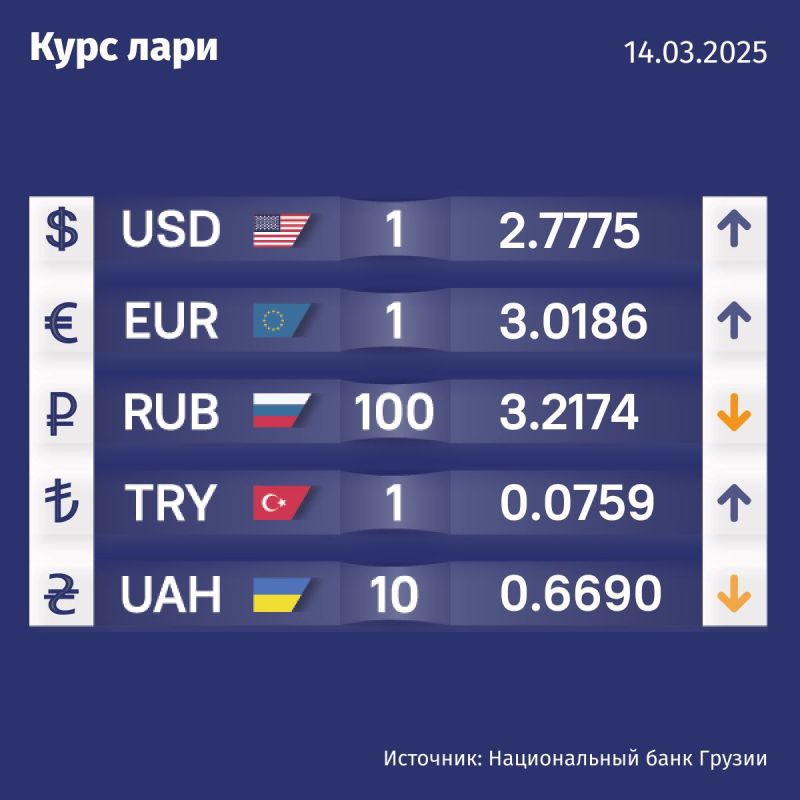 Курс валют Нацбанка Грузии на 14 марта