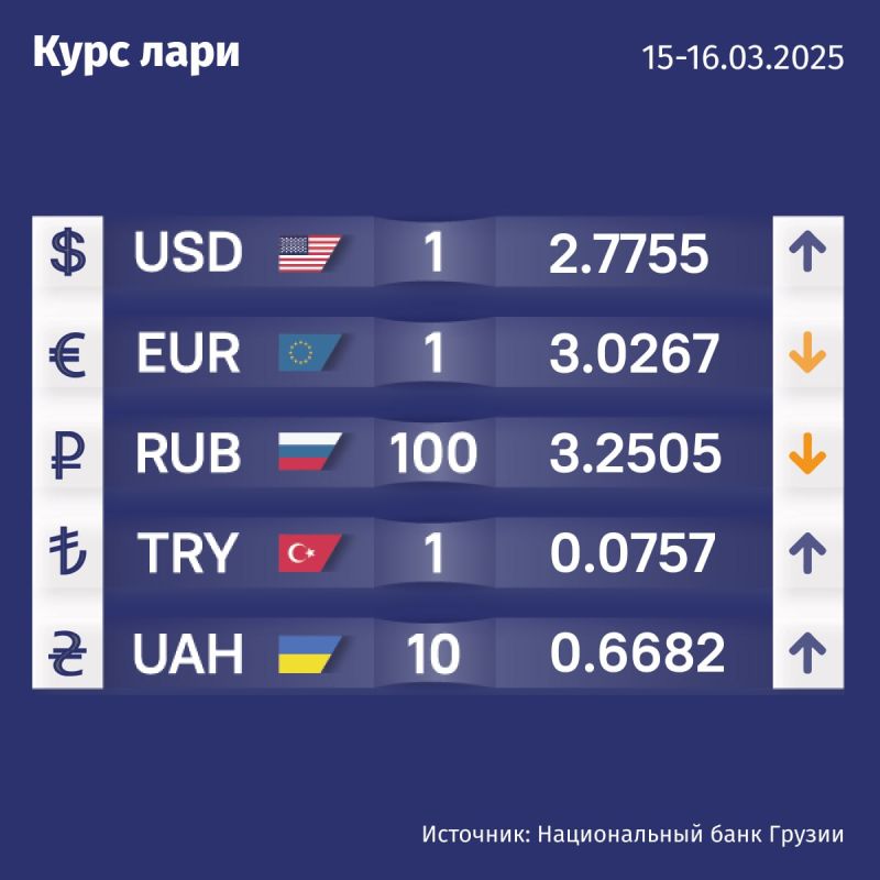 Курс валют Нацбанка Грузии на 15 марта