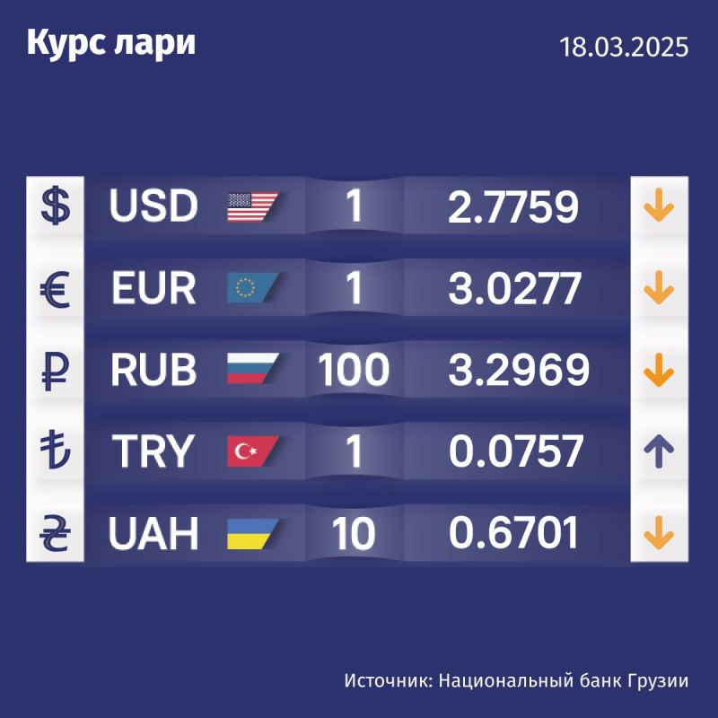 Курс валют Нацбанка Грузии на 18 марта