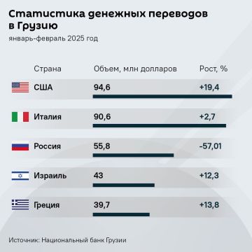 Объем денежных переводов в Грузию в январе-феврале 2025 года снизился на 7,6% и составил $494,7 млн