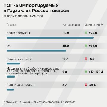 В январе-феврале 2025 года товарооборот между Грузией и Россией составил $416,2 млн, это на 1,4% больше показателей 2024 года