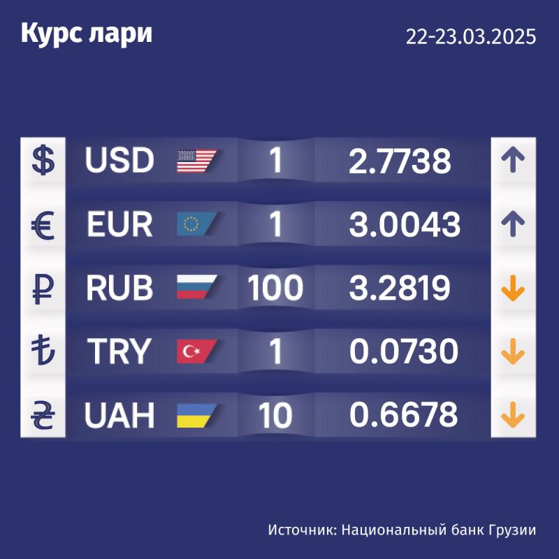 Курс валют Нацбанка Грузии на 22 марта