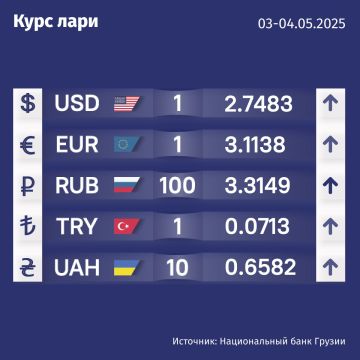Курс валют Нацбанка Грузии на 3 мая