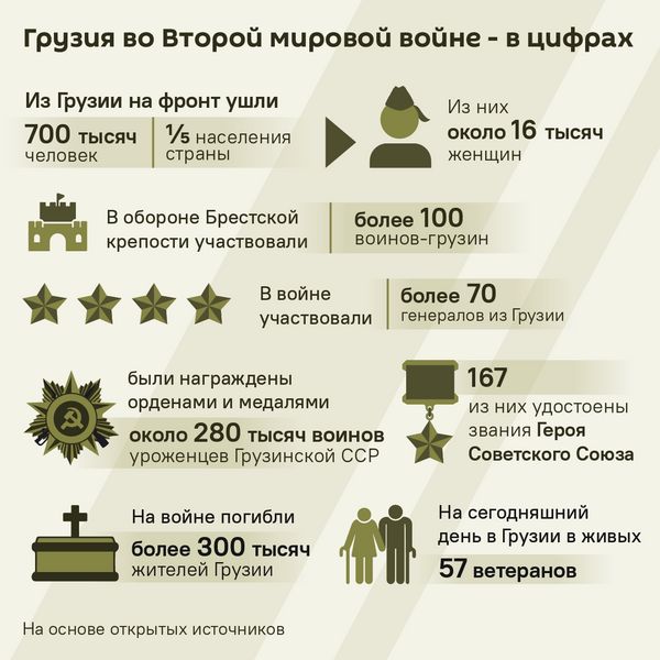Грузия во Второй мировой войне – главные цифры
