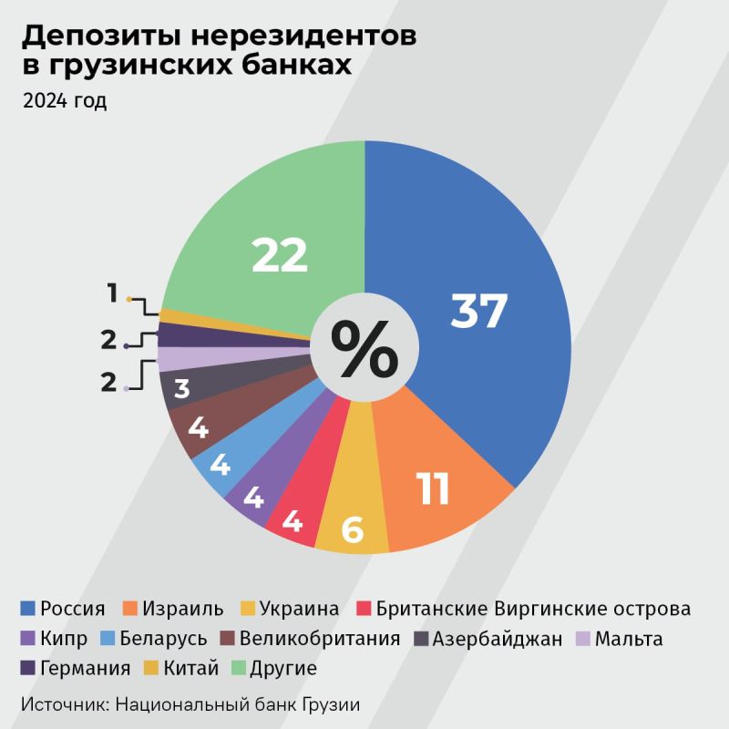 В грузинских банках растут депозиты нерезидентов