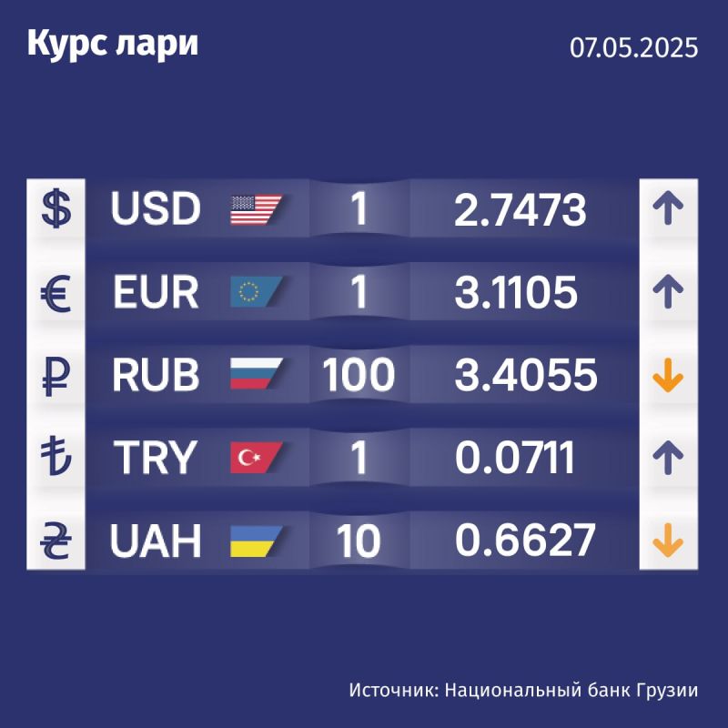 Курс валют Нацбанка Грузии на 7 мая