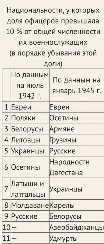 Понятное дело, что русских в ССР было физически больше, чем остальных, поэтому их вклад и будет главным