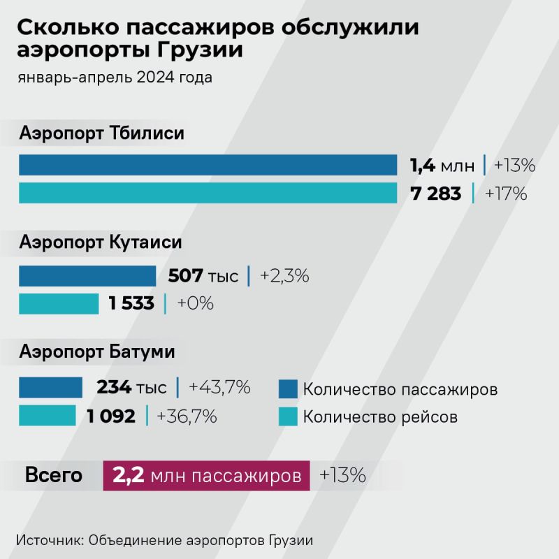 Грузинские аэропорты обслужили рекордное количество пассажиров за первые четыре месяца этого года