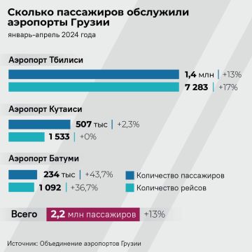 Грузинские аэропорты обслужили рекордное количество пассажиров за первые четыре месяца этого года