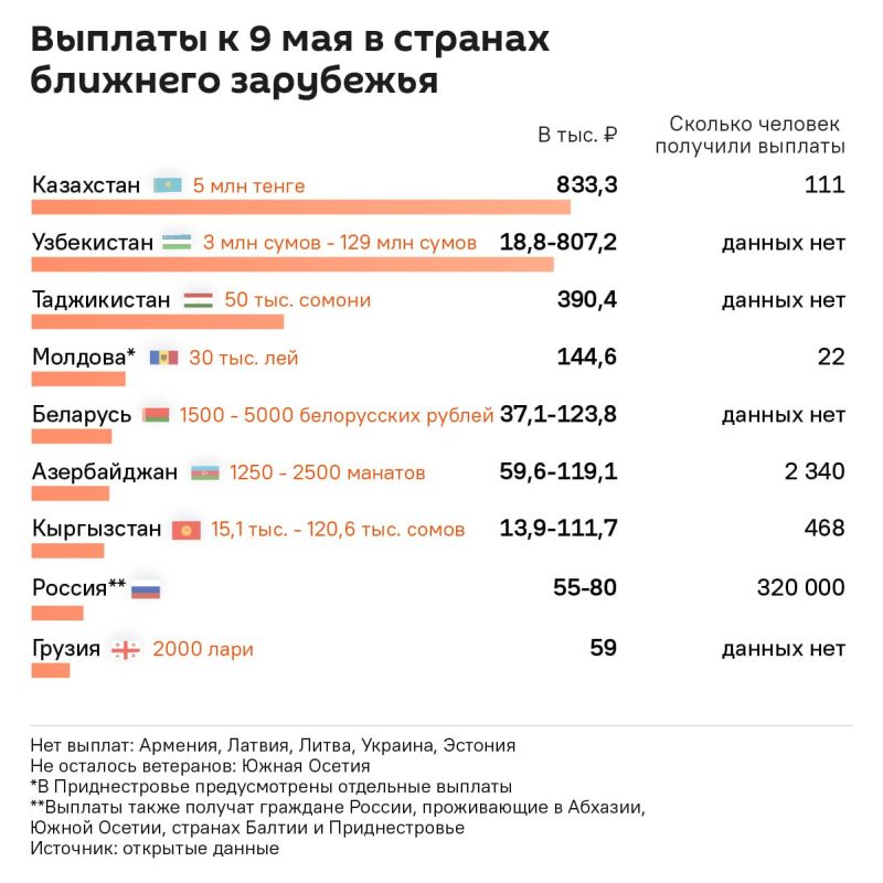 Выплаты ветеранам Второй мировой войны ко Дню Победы в Грузии и странах ближнего зарубежья