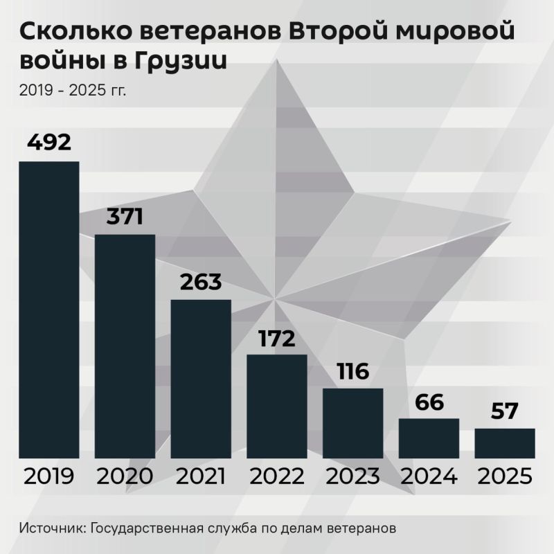Их осталось 57… Как менялось число ветеранов в Грузии в последние годы