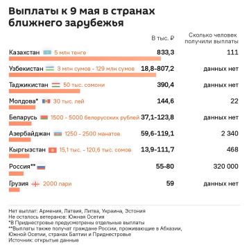 Выплаты ветеранам Второй мировой войны ко Дню Победы в Грузии и странах ближнего зарубежья