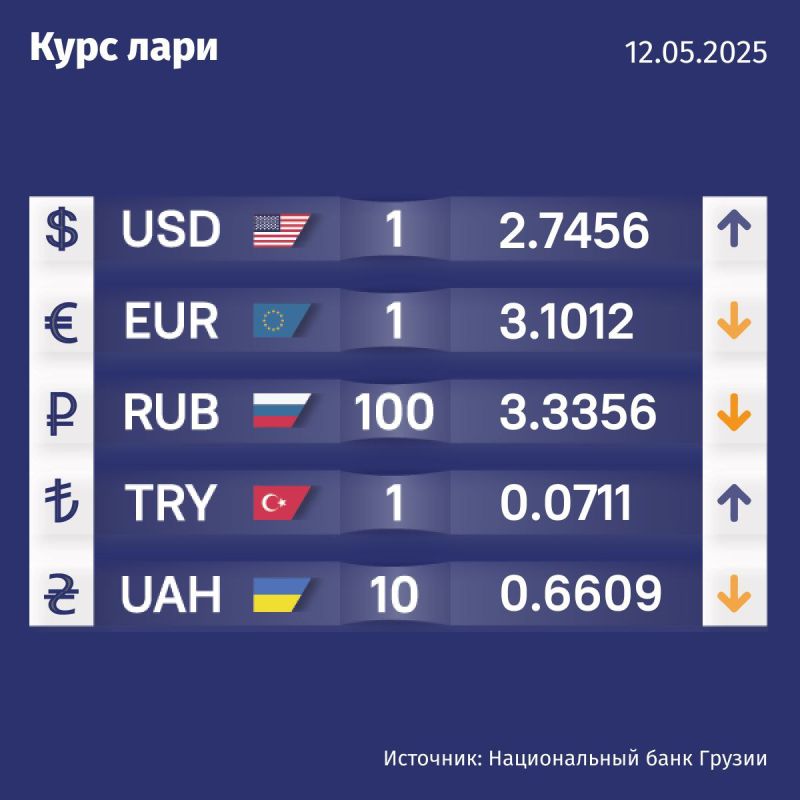 Курс валют Нацбанка Грузии на 12 мая