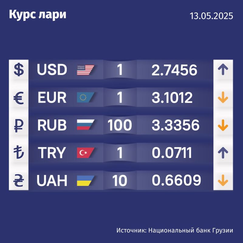 Курс валют Нацбанка Грузии на 13 мая